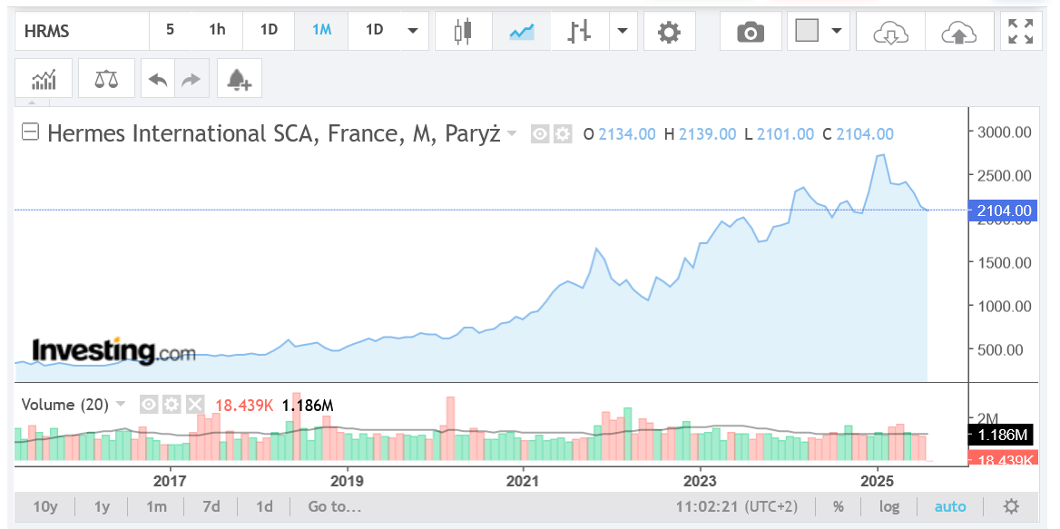 Hermes-Aktien