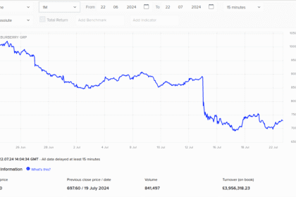 Lohnt es sich, in Burberry-Aktien zu investieren?