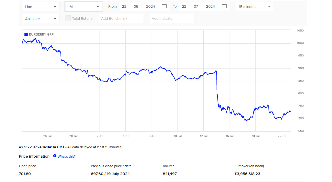 Lohnt es sich, in Burberry-Aktien zu investieren?